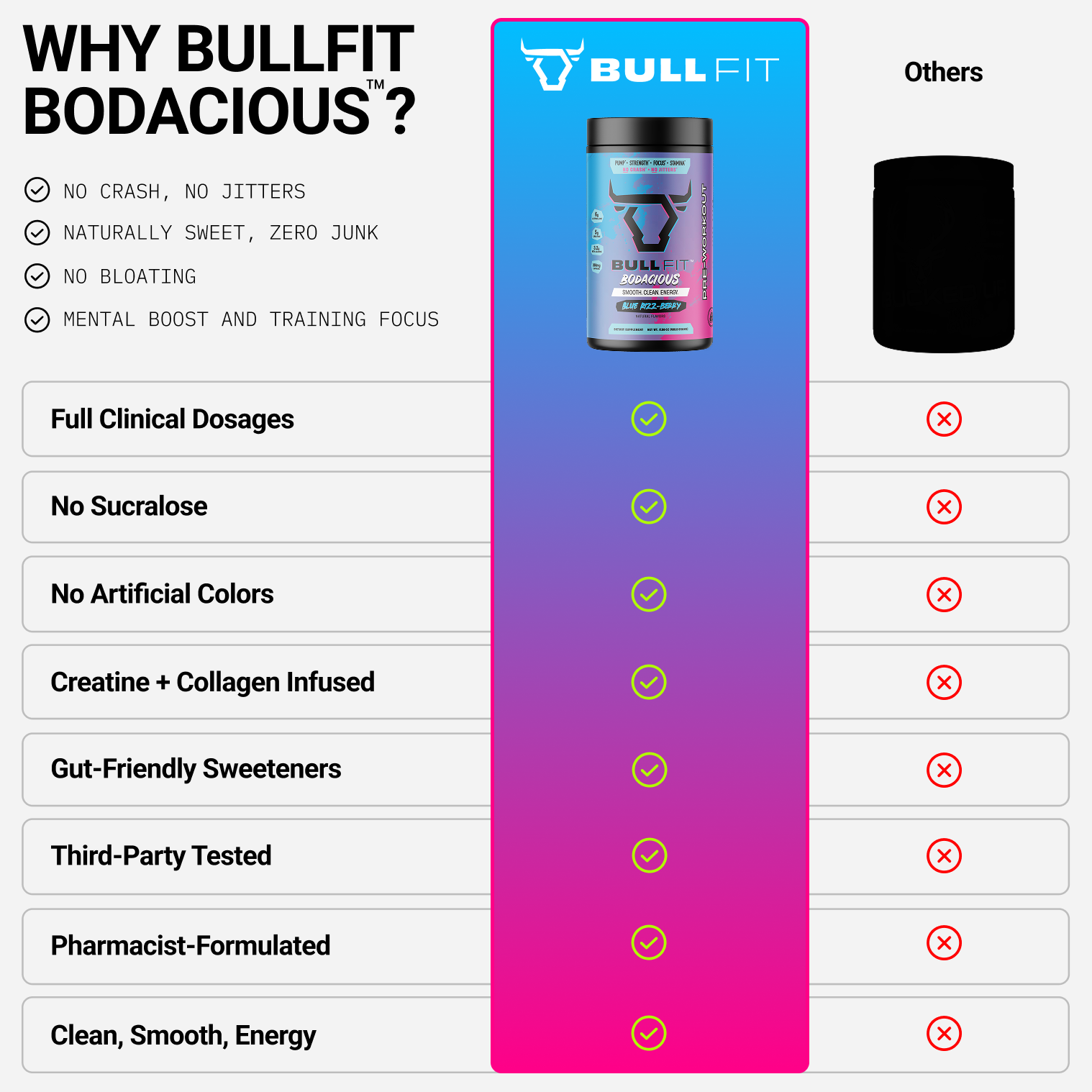 Bodacious Pre-Workout | 250mg Caffeine, No Sucralose | BullFit